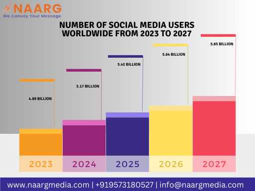 Chart displaying internet user growth 2023-2027, visualizing the expanding online community over the years.