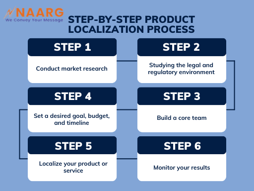 Image depicting step-by-step product localization process. Steps involved in the localization process.